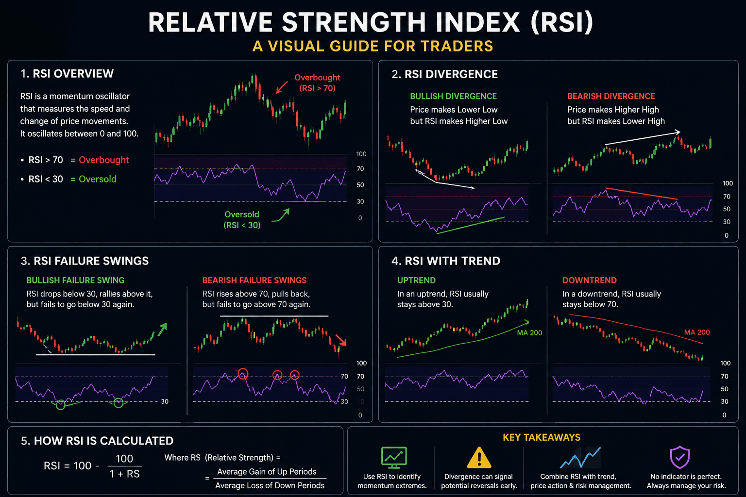 Relative Strength Index RSI Infographic