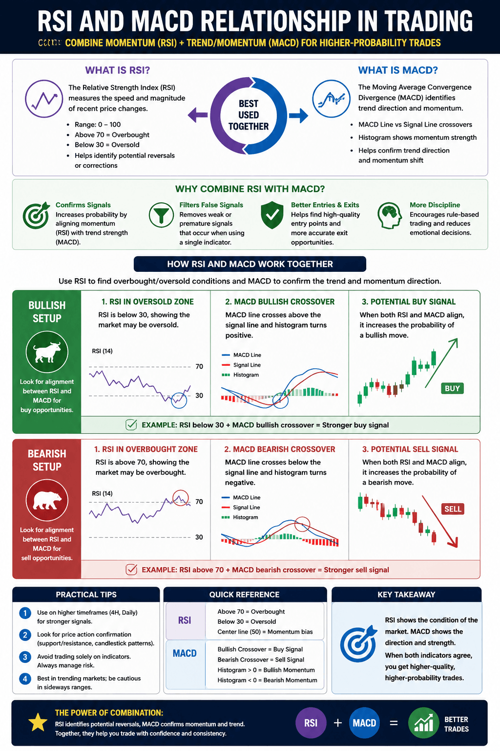 RSI and MACD infographic