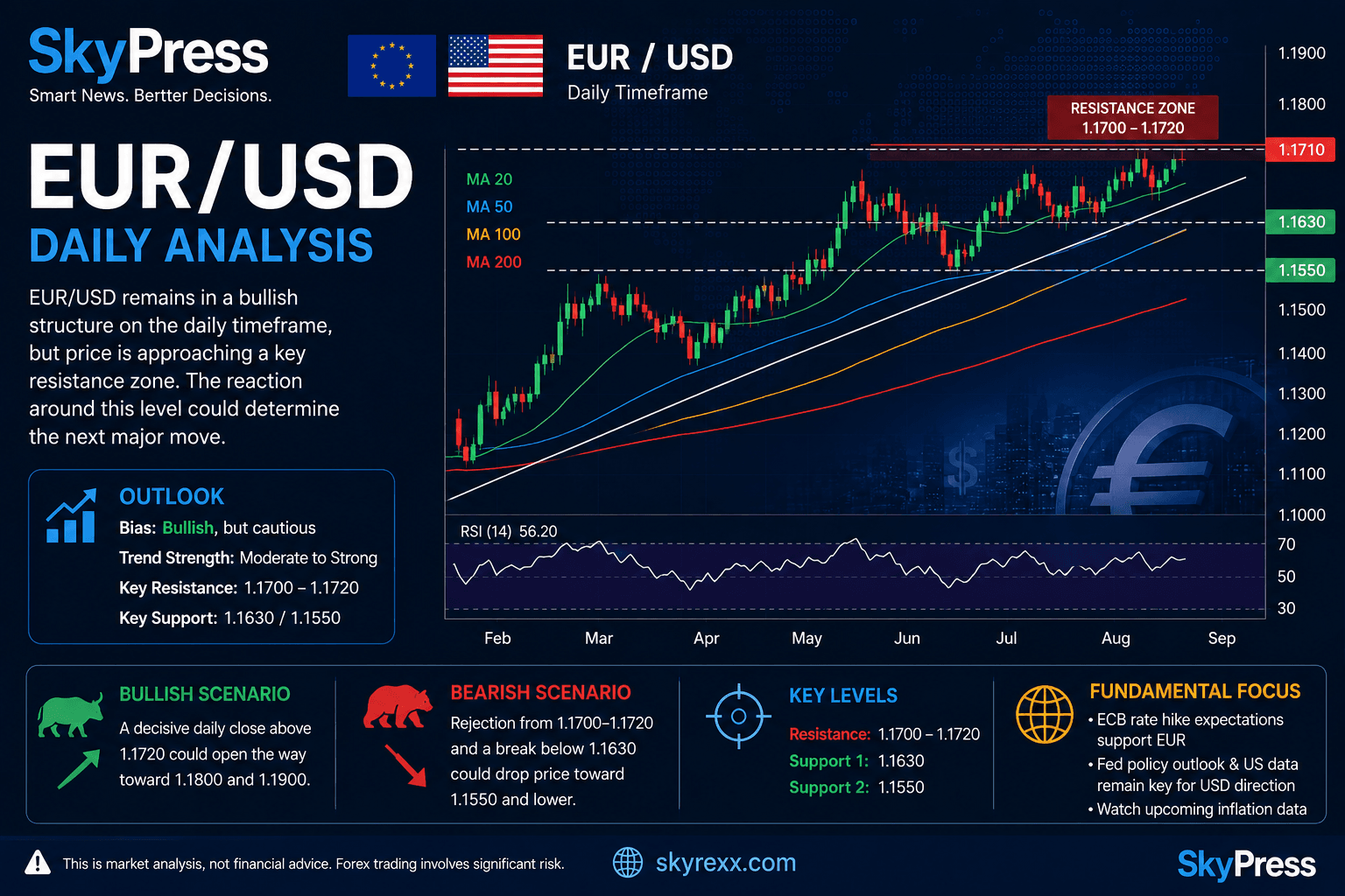 EUR/USD Daily Market Analysis: Euro Holds Ground as Bulls Target 1.1710