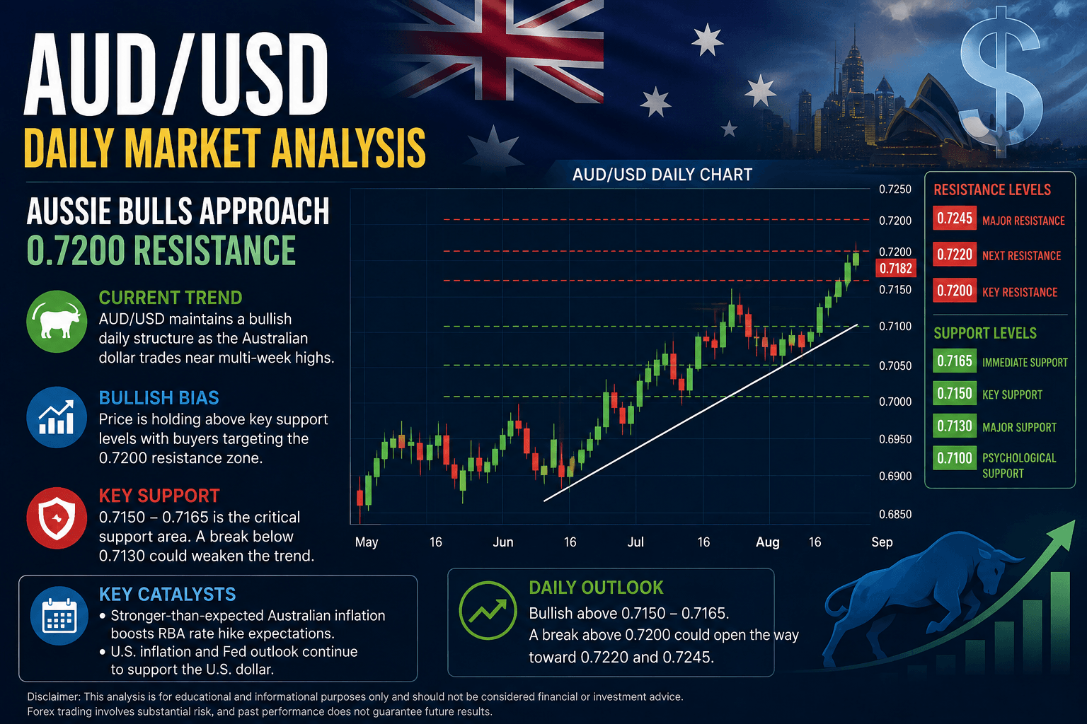 AUD/USD Daily Market Analysis: Aussie Bulls Approach 0.7200 Resistance