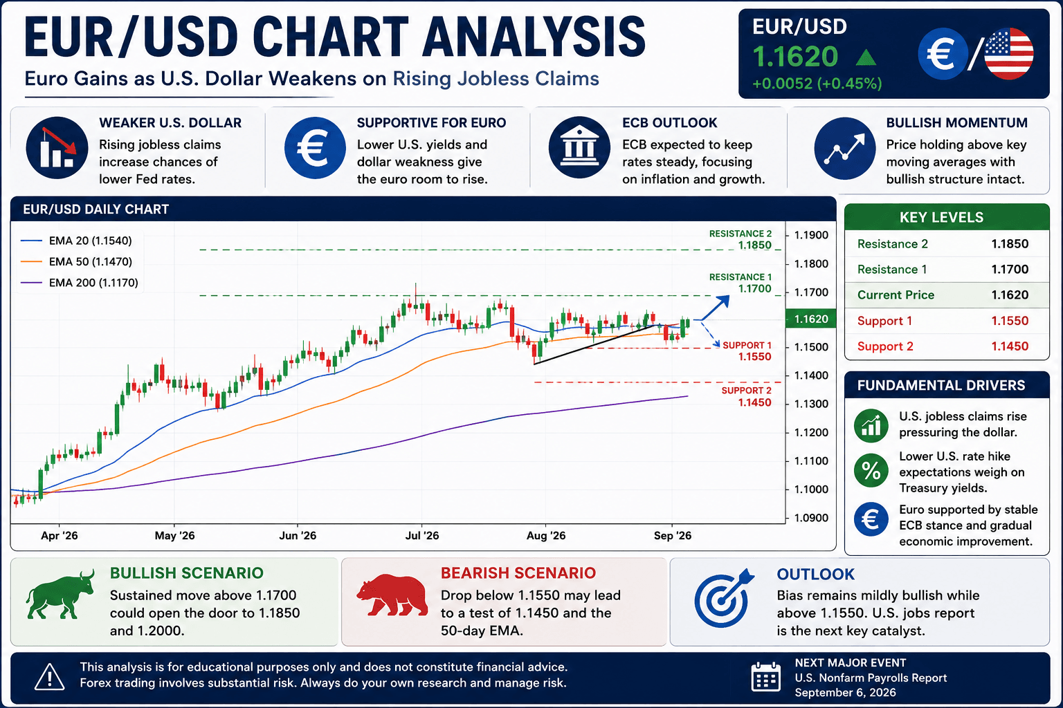 EUR/USD Chart Analysis EUR/USD chart analysis showing bullish momentum, key support and resistance levels