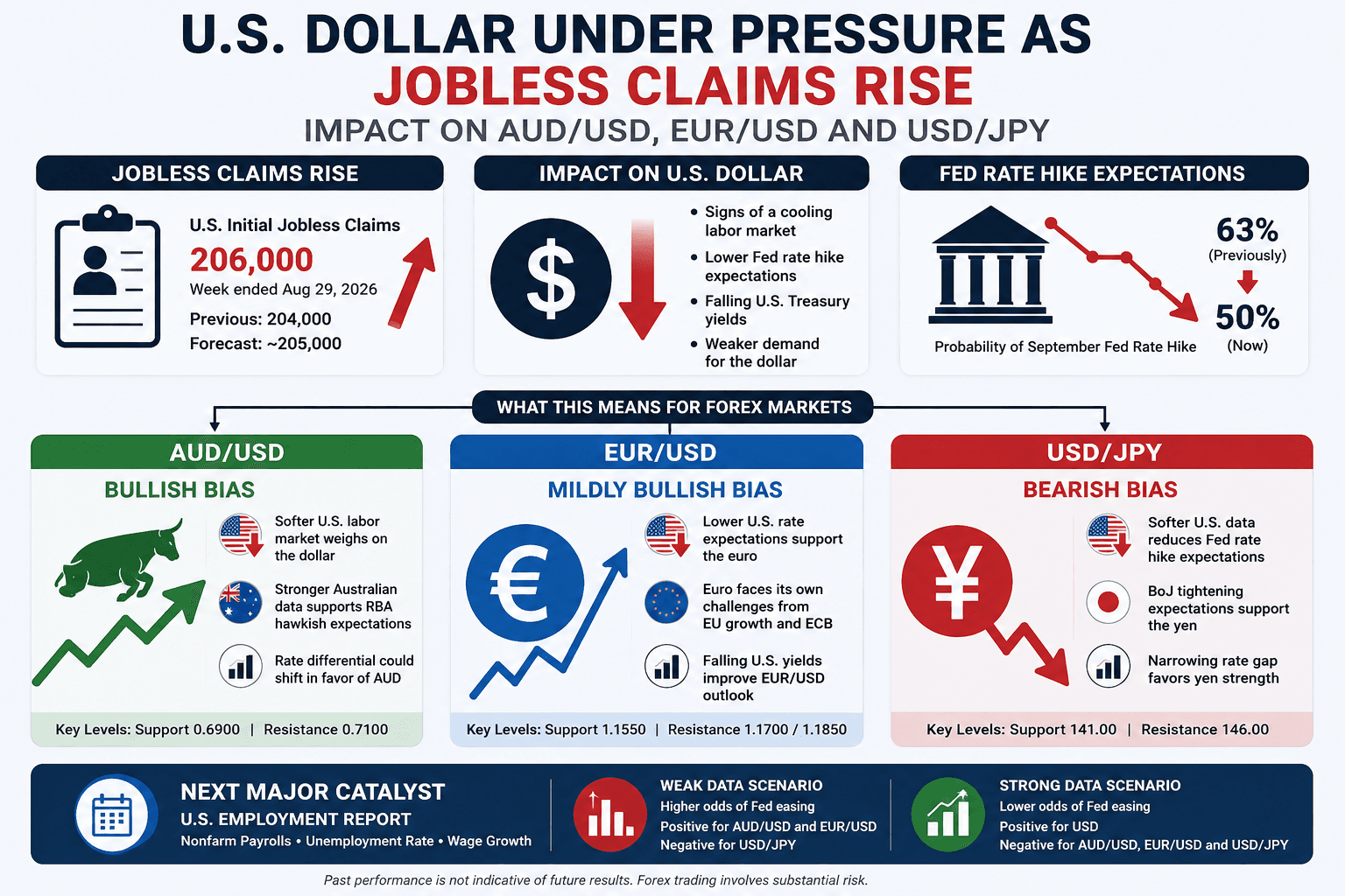 EUR/USD Forecast: Euro Gains as US Dollar Weakens on Rising Jobless Claims